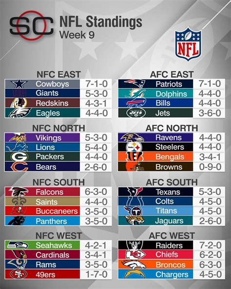 2014 nfc standing|current NFL league standings.